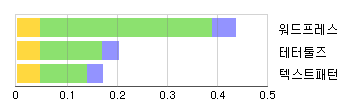 블로깅 툴 속도 비교 결과